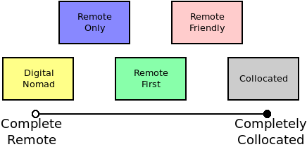 Assumed remote work spectrum