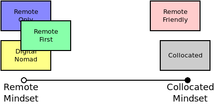 Actual remote work spectrum