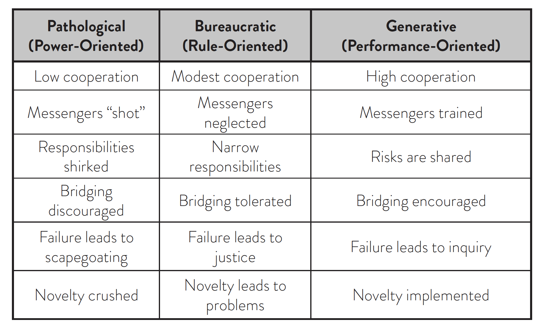 Westrum Organizational Typologies: Pathalogical (Power-oriented), Bureaucratic (Rule-oriented), Generative (Performance-oriented)